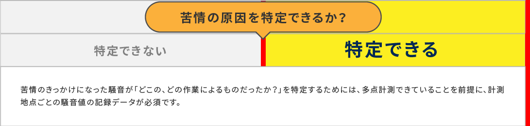 苦情の原因を特定できるか?