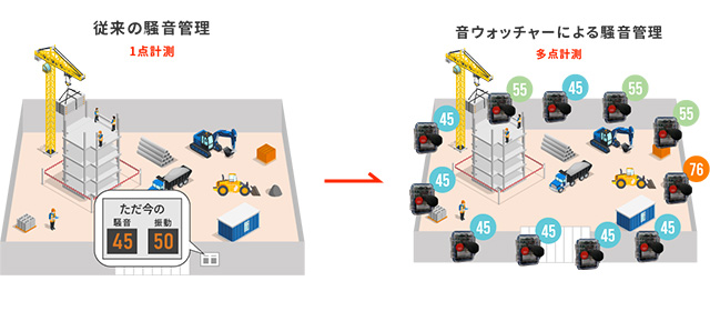 騒音測定器「音ウォッチャー」の多点計測